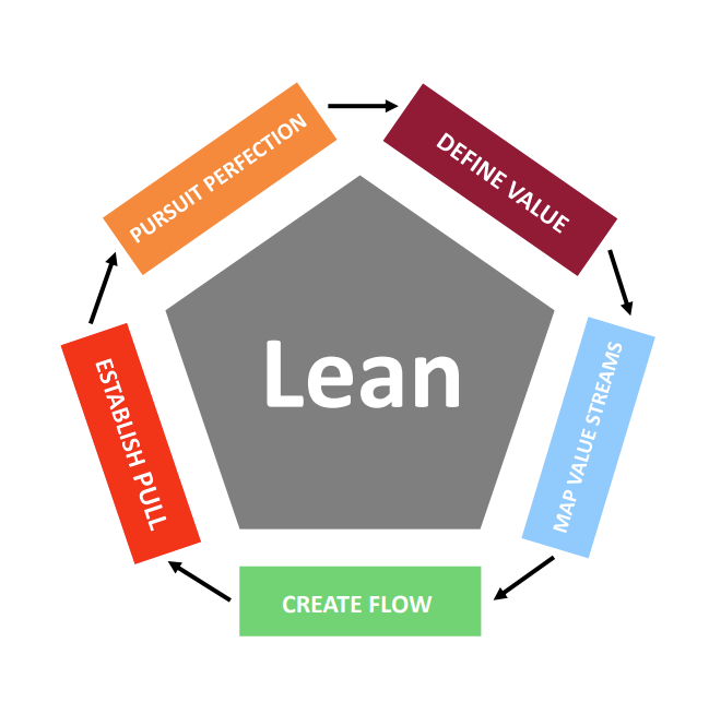 lean management diagram