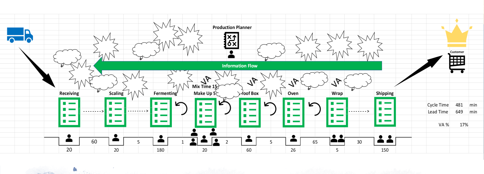 value stream map