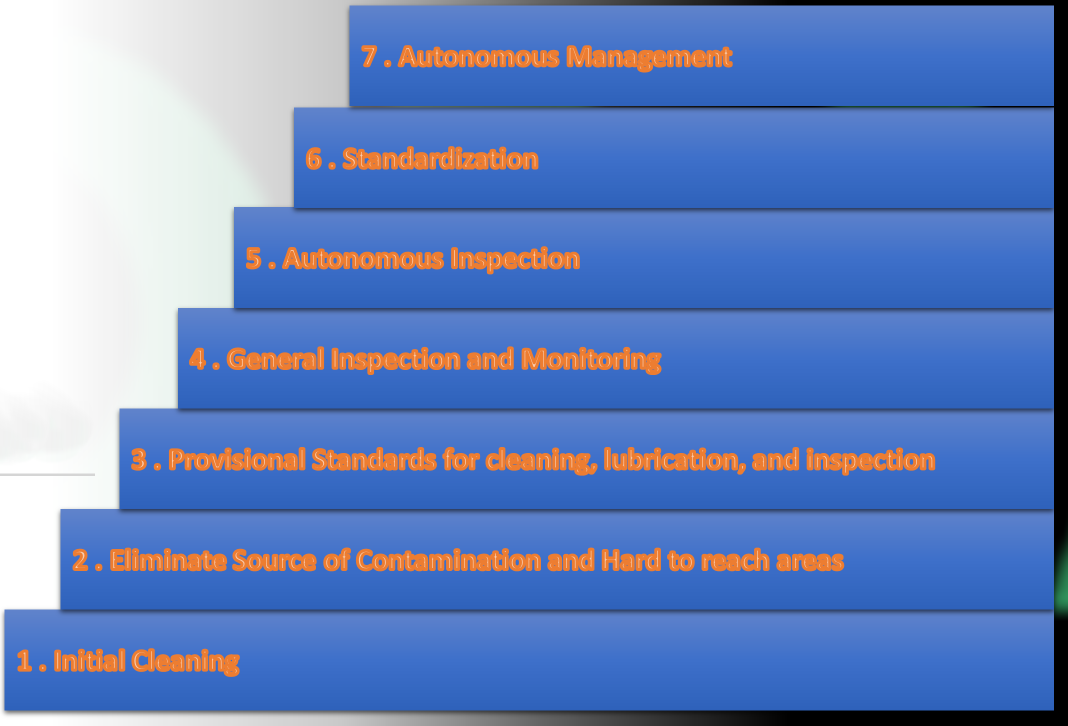 Autonomous maintenance steps